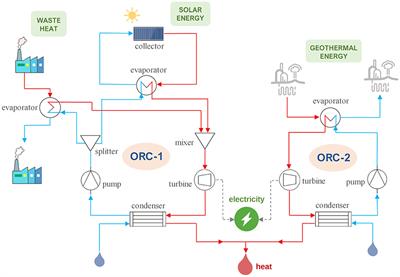 Techno-Economic Optimization of a Low-Temperature Organic Rankine System Driven by Multiple Heat Sources